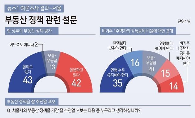 [그래픽] 뉴스1 여론조사 결과 서울-부동산 정책 관련 설문
