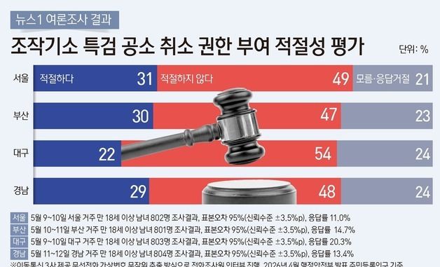 [그래픽] 뉴스1 여론조사 결과-조작기소 특검 공소 취소 권한 부여 적절성 평가