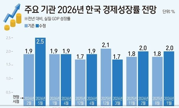 [그래픽] 주요 기관 2026년 한국 경제성장률 전망
