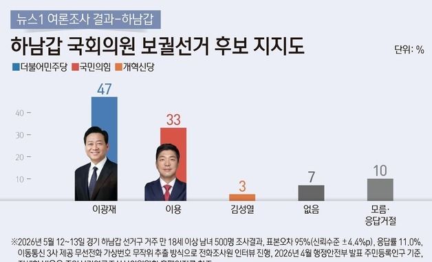 [그래픽] 뉴스1 여론조사 결과-하남갑 국회의원 보궐선거 후보 지지도