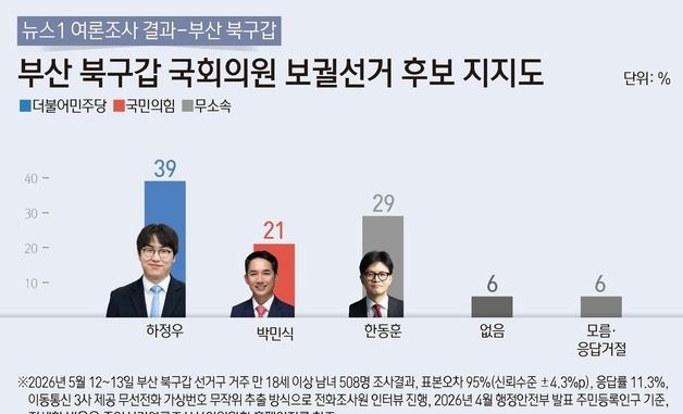 [그래픽] 뉴스1 여론조사 결과-부산 북구갑 국회의원 보궐선거 후보 지지도
