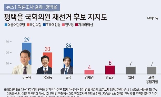 [그래픽] 뉴스1 여론조사 결과-평택을 국회의원 재선거 후보 지지도