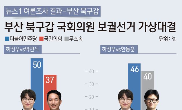 [그래픽] 뉴스1 여론조사 결과-부산 북구갑 국회의원 보궐선거 가상대결
