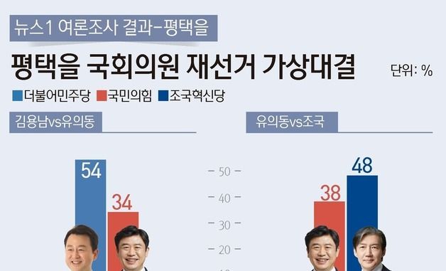 [그래픽] 뉴스1 여론조사 결과-평택을 국회의원 재선거 가상대결
