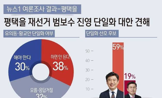 [그래픽] 뉴스1 여론조사 결과-평택을 재선거 범보수 진영 단일화에 대한 견해