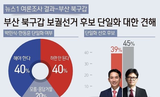 [그래픽] 뉴스1 여론조사 결과-부산 북구갑 보궐선거 후보 단일화 대한 견해