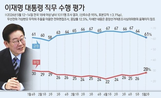 [그래픽] 이재명 대통령 직무 수행 평가