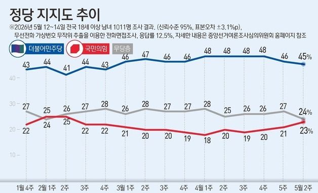 [그래픽] 정당 지지도 추이