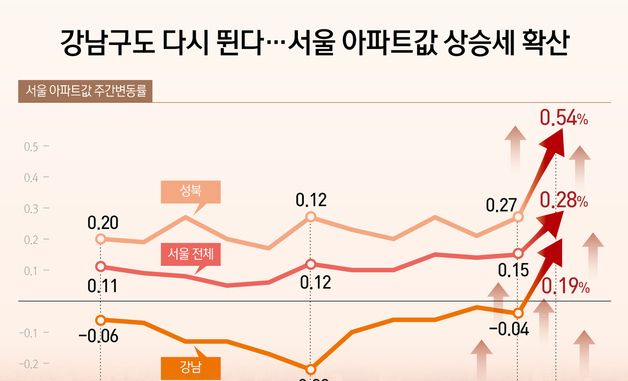 [오늘의 그래픽] 강남구도 다시 뛴다…서울 아파트값 상승세 확산