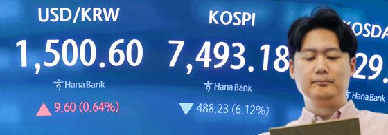원달러 1500원대 마감, 코스피는 6%대 하락