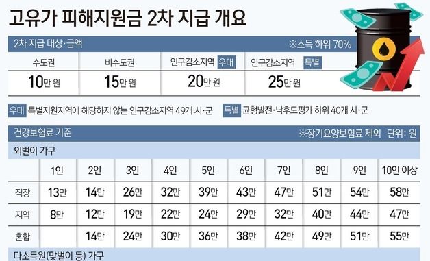 [그래픽] 고유가 피해지원금 2차 지급 개요