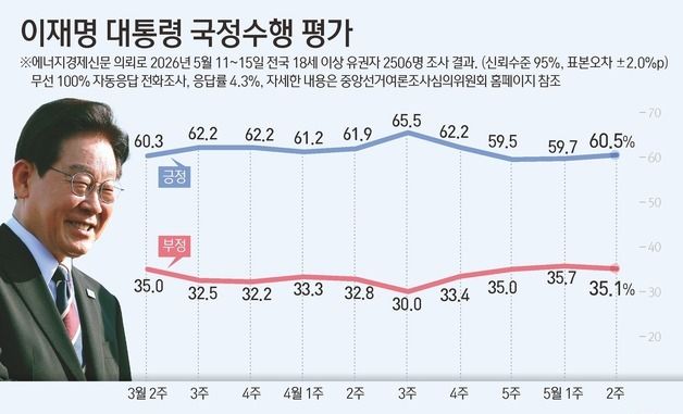 [그래픽] 이재명 대통령 국정수행 평가