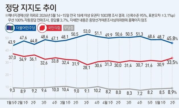 [그래픽] 정당 지지도 추이