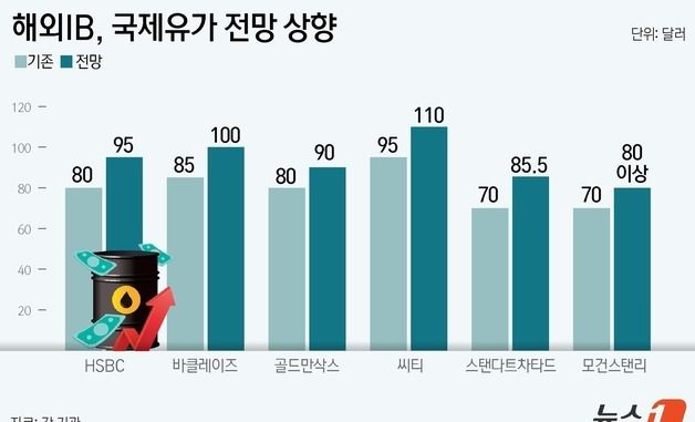 [그래픽] 해외 IB, 국제유가 전망 상향