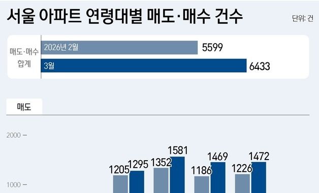[그래픽] 서울 아파트 연령대별 매도·매수 건수