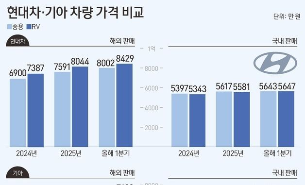 [그래픽] 현대차·기아 차량 가격 비교