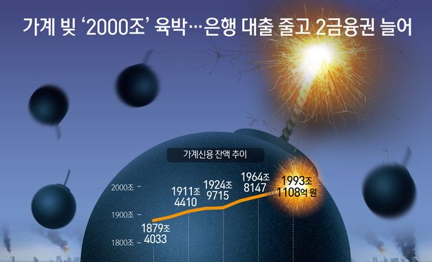 [오늘의 그래픽] 가계 빚 '2000조' 육박…은행 대출 줄고 2금융권 늘어