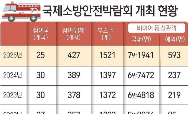 [그래픽] 국제소방안전박람회 개최 현황