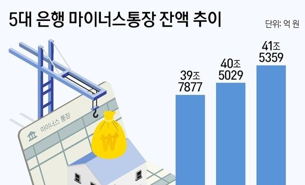 [그래픽] 5대 은행 마이너스통장 잔액 추이