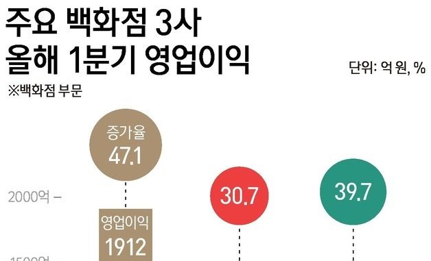 [그래픽] 주요 백화점 3사 올해 1분기 영업이익
