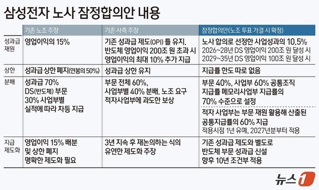 [그래픽] 삼성전자 노조 잠정합의안 내용