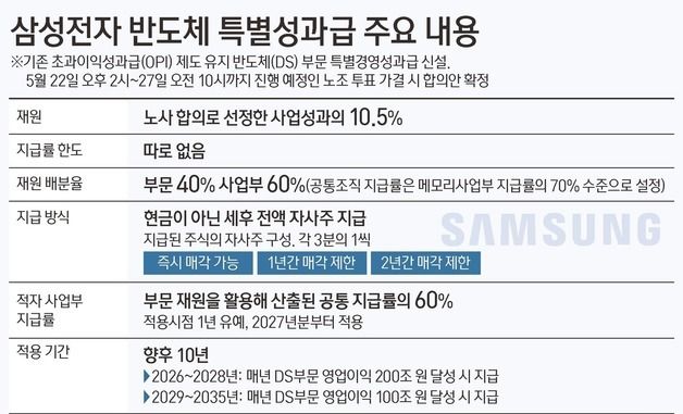 [그래픽] 삼성전자 반도체 특별성과급 주요 내용