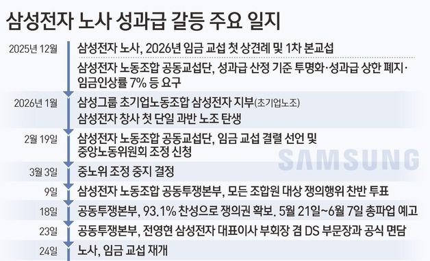 [그래픽] 삼성전자 노사 성과급 갈등 주요 일지