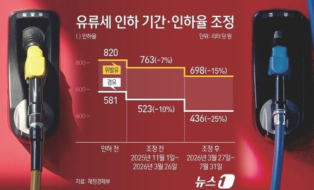 [그래픽] 유류세 인하 기간·인하율 조정