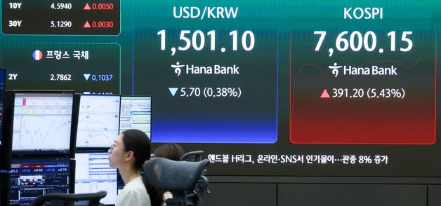 코스피, 장 초반 5%대 급반등 7600선 회복