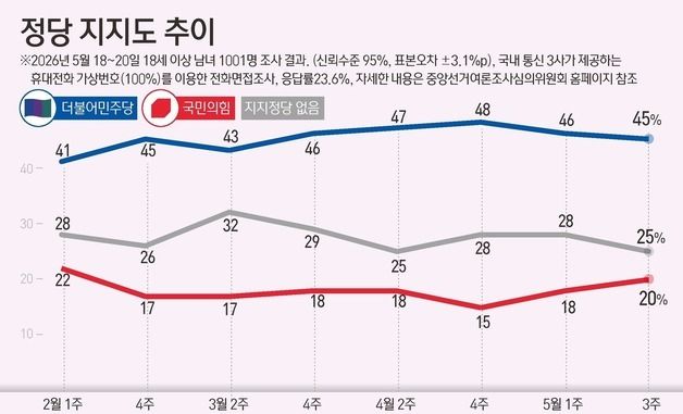 [그래픽] 정당 지지도 추이