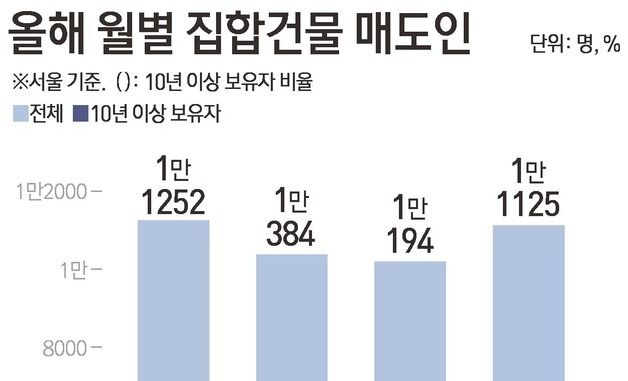 [그래픽] 올해 월별 집합건물 매도인