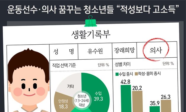 [오늘의 그래픽]운동선수·의사 꿈꾸는 청소년들…"적성보다 고소득"