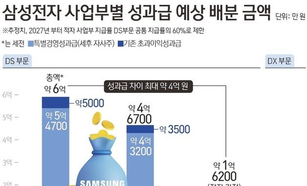 [그래픽] 삼성전자 사업부별 성과급 예상 배분 금액
