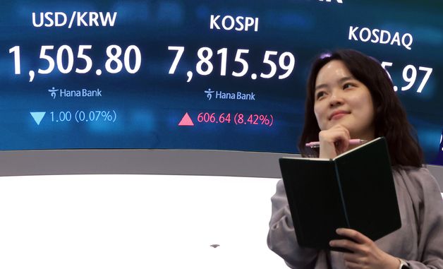 코스피, 8.42% 급등… 단숨에 7800선 회복