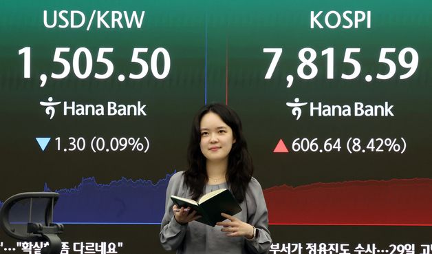 코스피, 8.42% 급등 마감…7,800선 회복