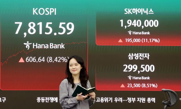 코스피, 8.42% 급등 마감…7,800선 회복