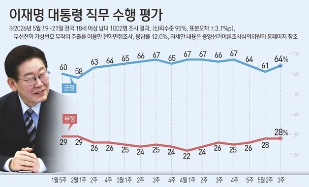 [그래픽] 이재명 대통령 직무 수행 평가