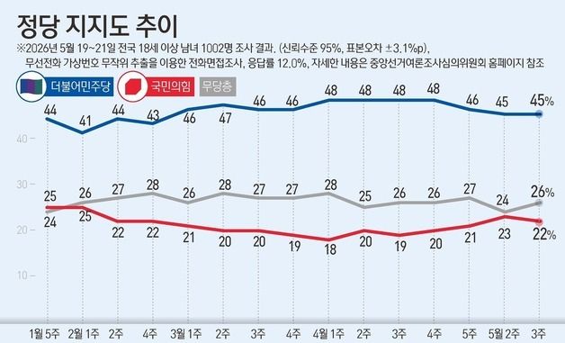 [그래픽] 정당 지지도 추이