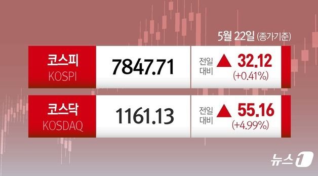 [오늘의 증시] 5월 22일 코스피 코스닥