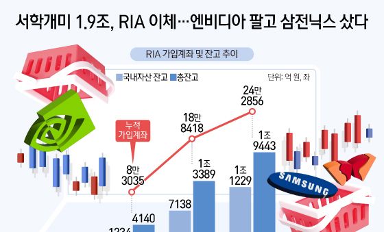 [오늘의 그래픽] 서학개미 1.9조, RIA 이체…엔비디아 팔고 삼전닉스 샀다