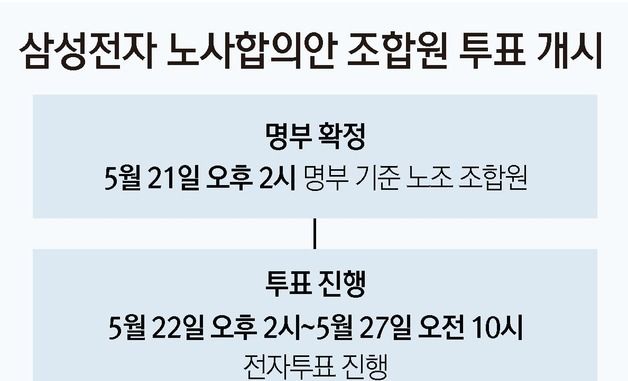 [그래픽] 삼성전자 노사합의안 조합원 투표 개시