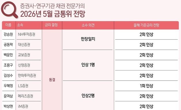 [그래픽] 증권사·연구기관 채권 전문가의 2026년 5월 금통위 전망