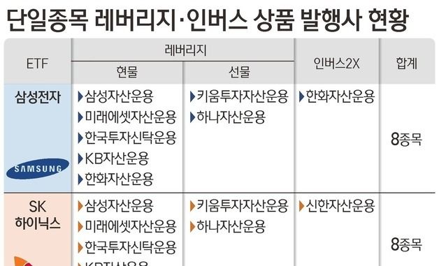 [그래픽] 단일종목 레버리지·인버스 상품 발행사 현황