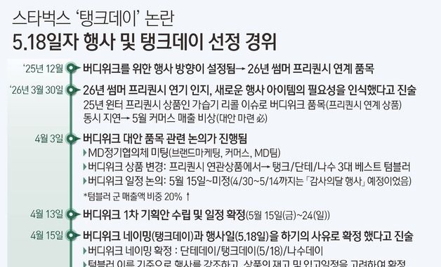 [그래픽] 스타벅스 '탱크데이' 논란 5.18일자 행사 및 탱크데이 선정 경위