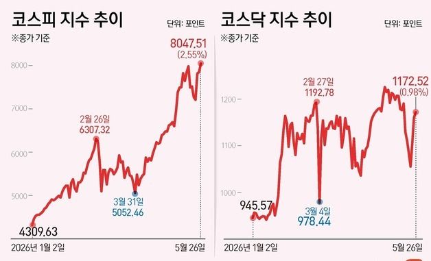 [그래픽] 코스피·코스닥 추이