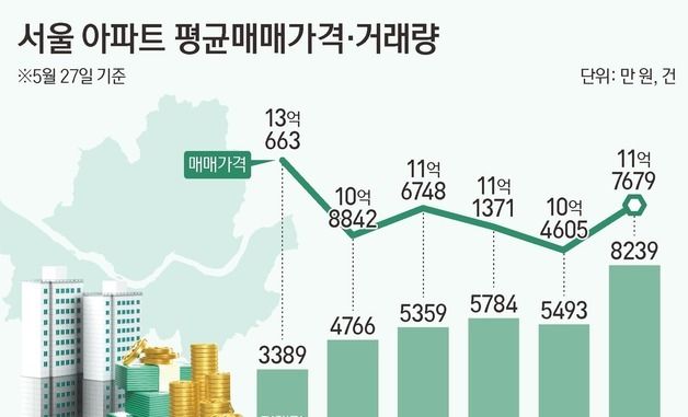 [그래픽] 서울 아파트 평균매매가격·거래량