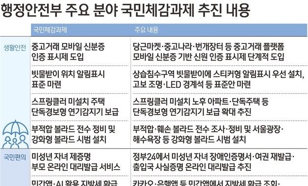 [그래픽] 행정안전부 주요 분야 국민체감과제 추진 내용