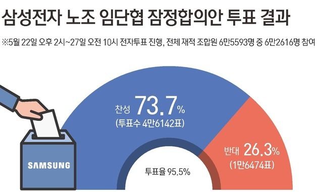 [그래픽] 삼성전자 노조 임단협 잠정합의안 투표 결과