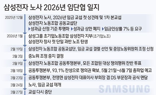 [그래픽] 삼성전자 노사 '2026년 임단협' 일지