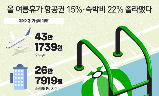 [오늘의 그래픽] 올 여름휴가 항공권 15%·숙박비 22% 졸라맸다